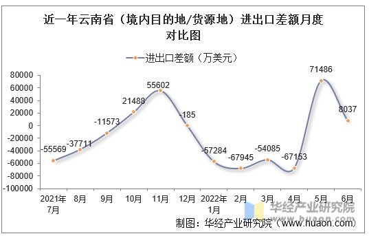 近一年云南省（境内目的地/货源地）进出口差额月度对比图