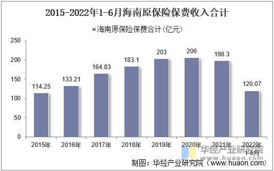 2015-2022年1-6月海南原保险保费收入合计