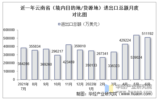 近一年云南省（境内目的地/货源地）进出口总额月度对比图