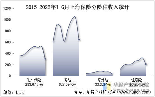 2015-2022年1-6月上海保险分险种收入统计