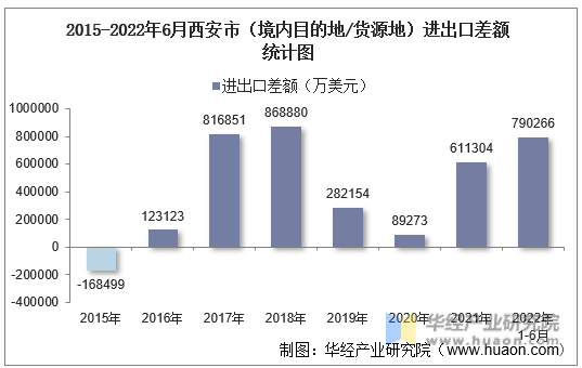 2015-2022年6月西安市（境内目的地/货源地）进出口差额统计图