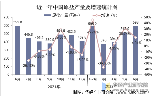 近一年中国原盐产量及增速统计图
