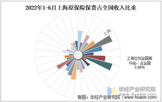 2022年1-6月上海原保险保费占全国收入比重