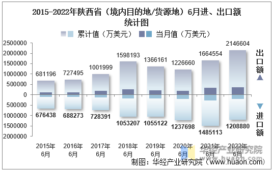 2015-2022年陕西省（境内目的地/货源地）6月进、出口额统计图