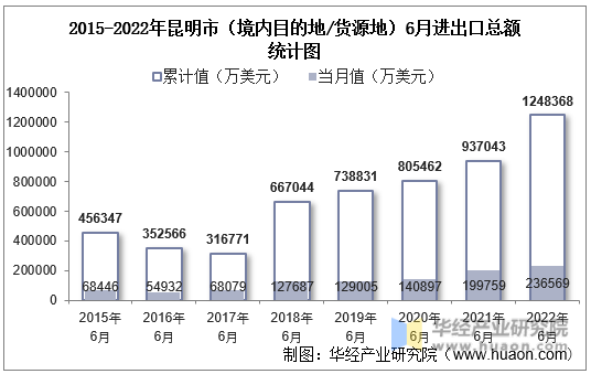2015-2022年昆明市（境内目的地/货源地）6月进出口总额统计图