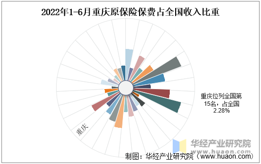 2022年1-6月重庆原保险保费占全国收入比重
