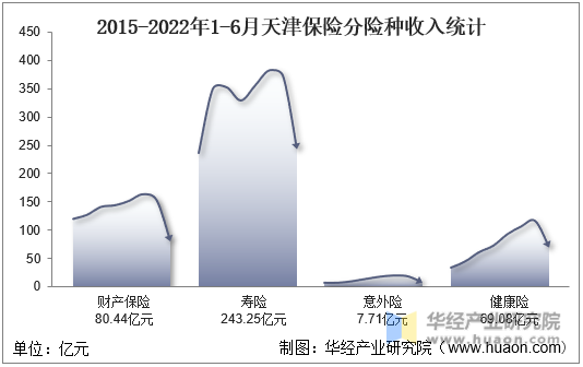 2015-2022年1-6月天津保险分险种收入统计