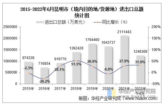 2015-2022年6月昆明市（境内目的地/货源地）进出口总额统计图