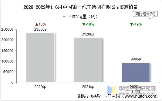 2020-2022年1-6月中国第一汽车集团有限公司SUV销量
