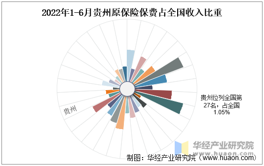 2022年1-6月贵州原保险保费占全国收入比重