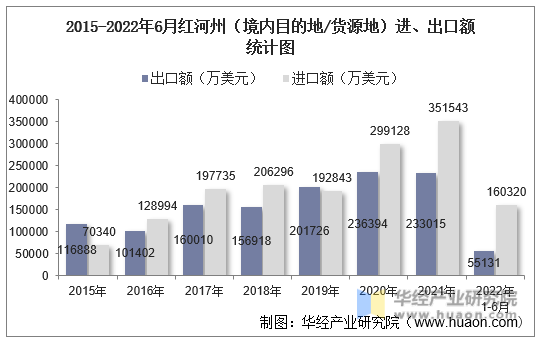 2015-2022年6月红河州（境内目的地/货源地）进、出口额统计图