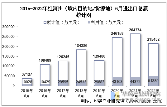 2015-2022年红河州（境内目的地/货源地）6月进出口总额统计图