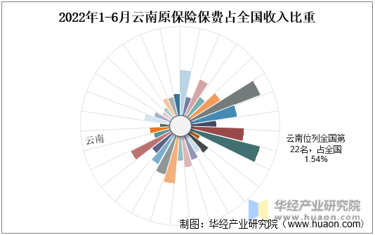 2022年1-6月云南原保险保费占全国收入比重