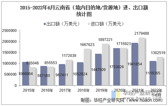 2015-2022年6月云南省（境内目的地/货源地）进、出口额统计图