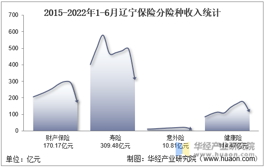 2015-2022年1-6月辽宁保险分险种收入统计
