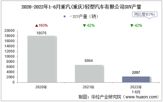 2022年6月重汽(重庆)轻型汽车有限公司SUV产量、销量及产销差额统计分析