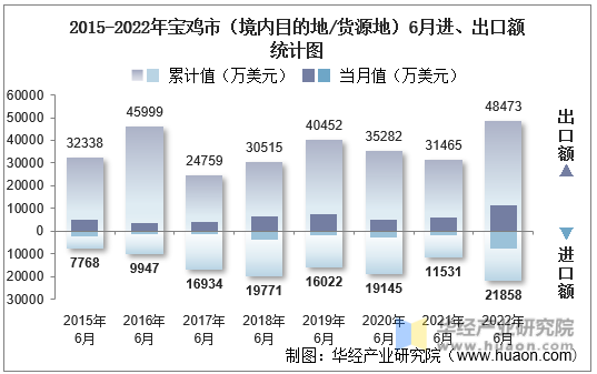 2015-2022年宝鸡市（境内目的地/货源地）6月进、出口额统计图