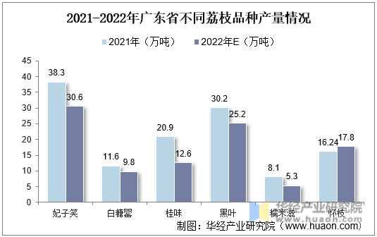 2021-2022年广东省不同荔枝品种产量情况