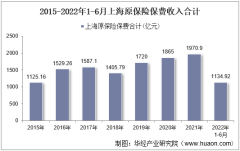 2022年6月上海原保险保费及各险种收入统计分析
