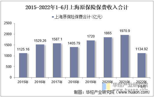 2015-2022年1-6月上海原保险保费收入合计