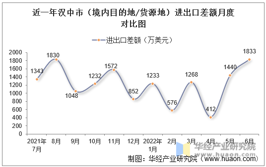 近一年汉中市（境内目的地/货源地）进出口差额月度对比图