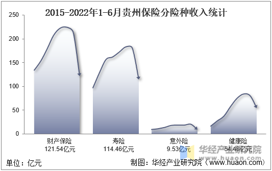2015-2022年1-6月贵州保险分险种收入统计