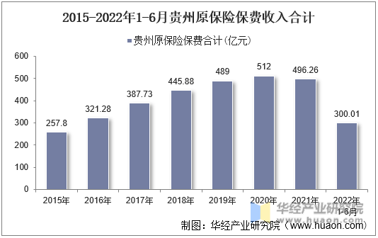 2015-2022年1-6月贵州原保险保费收入合计