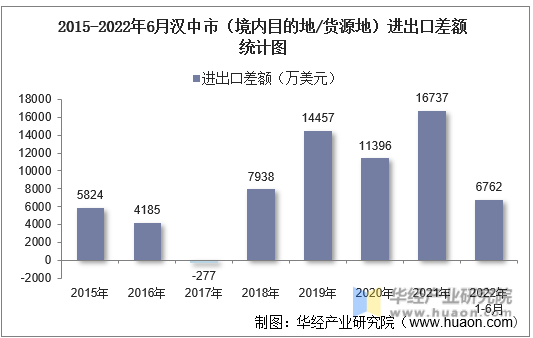 2015-2022年6月汉中市（境内目的地/货源地）进出口差额统计图
