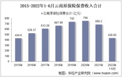 2022年6月云南原保险保费及各险种收入统计分析