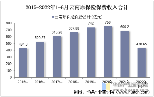 2015-2022年1-6月云南原保险保费收入合计