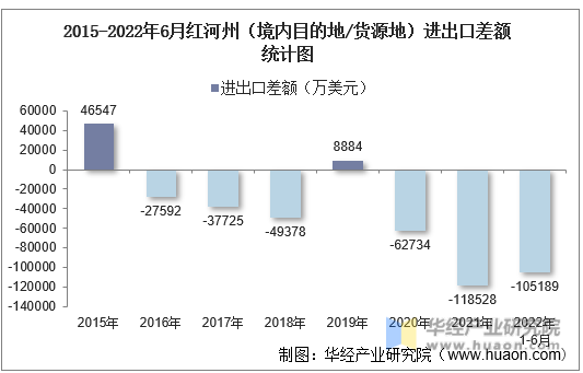 2015-2022年6月红河州（境内目的地/货源地）进出口差额统计图