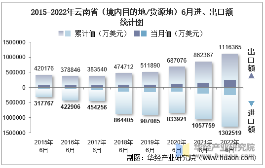 2015-2022年云南省（境内目的地/货源地）6月进、出口额统计图