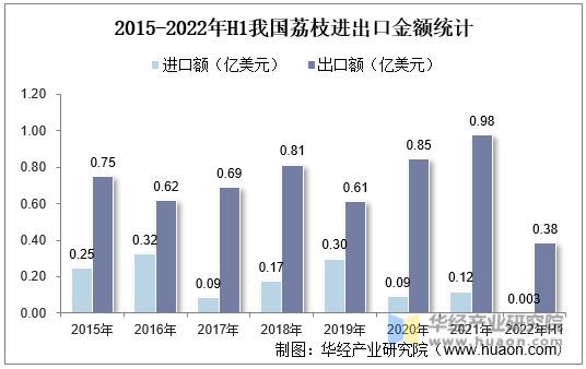 2015-2022年H1我国荔枝进出口金额统计