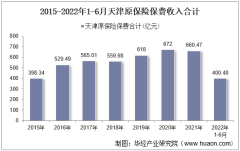 2022年6月天津原保险保费及各险种收入统计分析