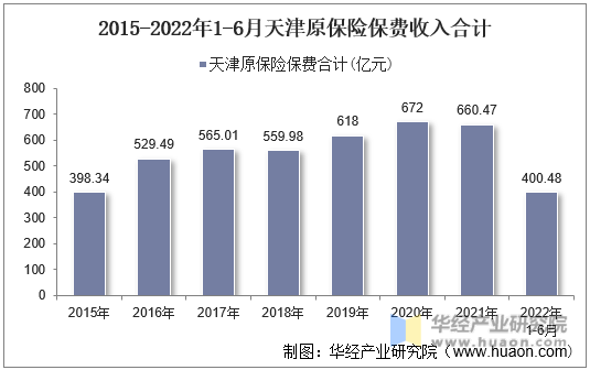 2015-2022年1-6月天津原保险保费收入合计