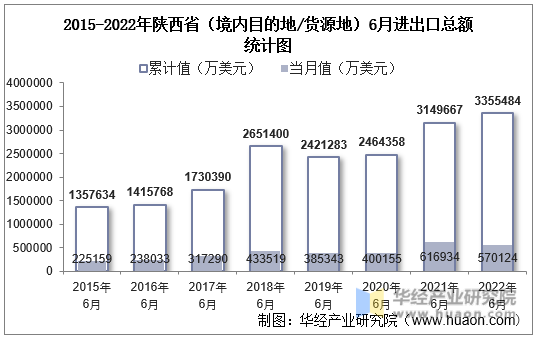 2015-2022年陕西省（境内目的地/货源地）6月进出口总额统计图
