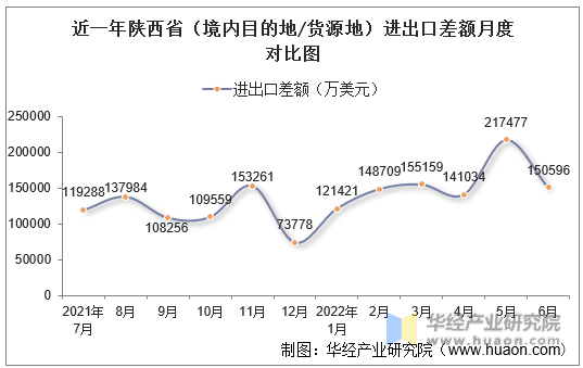 近一年陕西省（境内目的地/货源地）进出口差额月度对比图