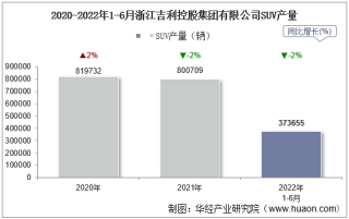 2022年6月浙江吉利控股集团有限公司SUV产量、销量及产销差额统计分析