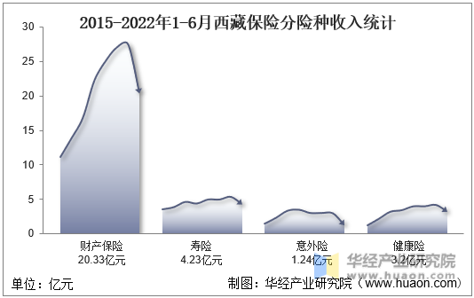 2015-2022年1-6月西藏保险分险种收入统计