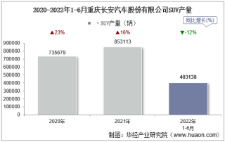 2022年6月重庆长安汽车股份有限公司SUV产量、销量及产销差额统计分析