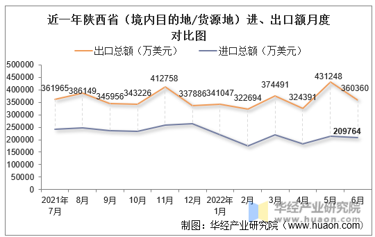 近一年陕西省（境内目的地/货源地）进、出口额月度对比图