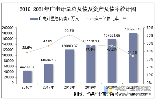 2016-2021年广电计量总负债及资产负债率统计图