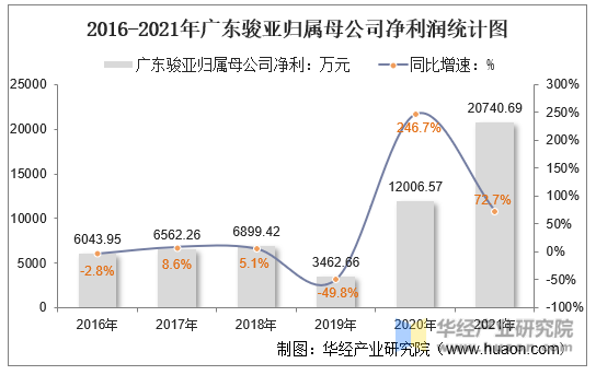 2016-2021年广东骏亚归属母公司净利润统计图