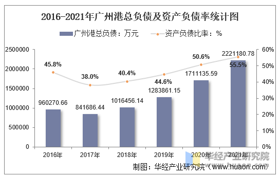 2016-2021年广州港总负债及资产负债率统计图