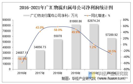 2016-2021年广汇物流归属母公司净利润统计图