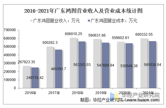 2016-2021年广东鸿图营业收入及营业成本统计图