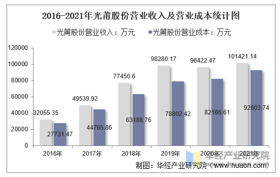2016-2021年光莆股份营业收入及营业成本统计图