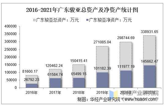 2016-2021年广东骏亚总资产及净资产统计图