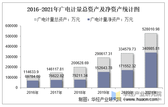 2016-2021年广电计量总资产及净资产统计图