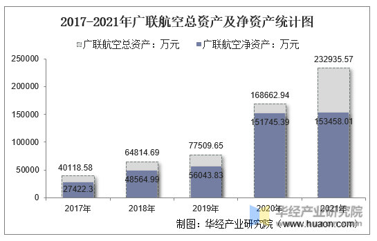 2017-2021年广联航空总资产及净资产统计图